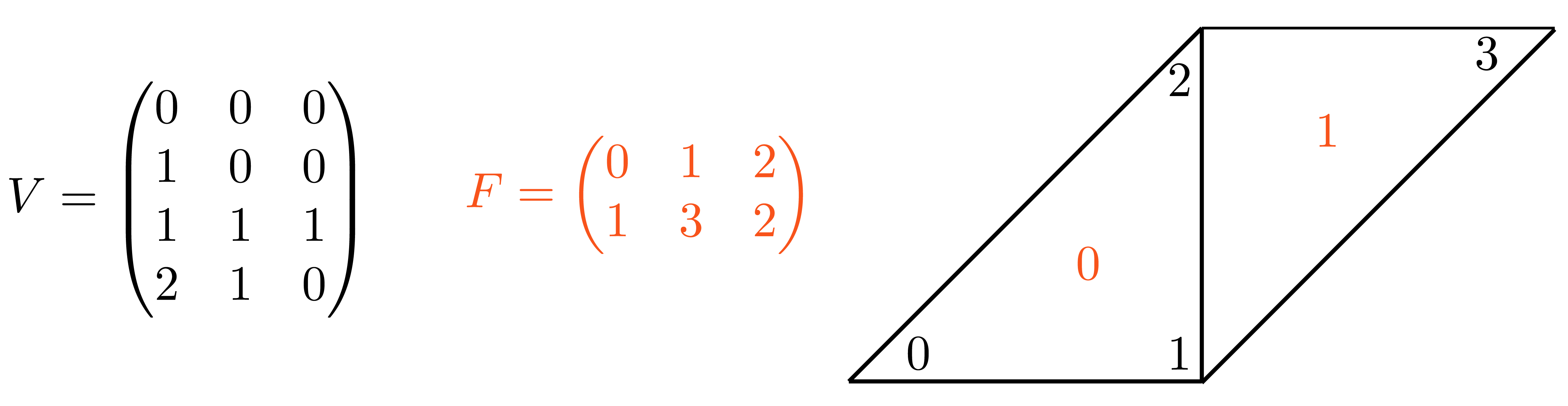 A simple mesh made of 2 triangles and 4 vertices.